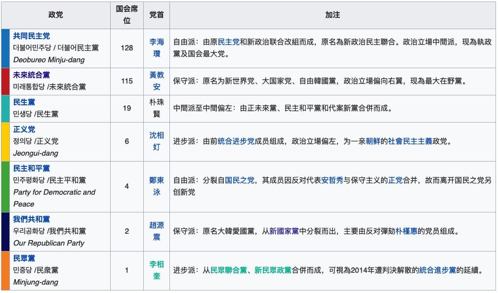 korea political parties