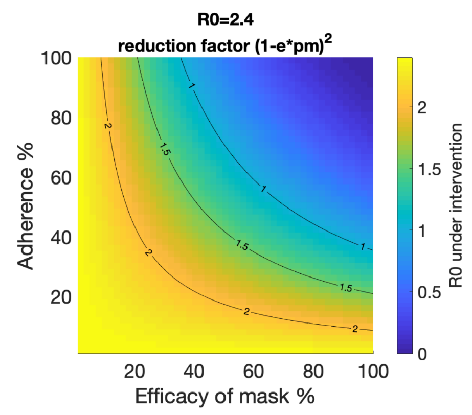 上圖：模擬使用口罩對生殖率的影響