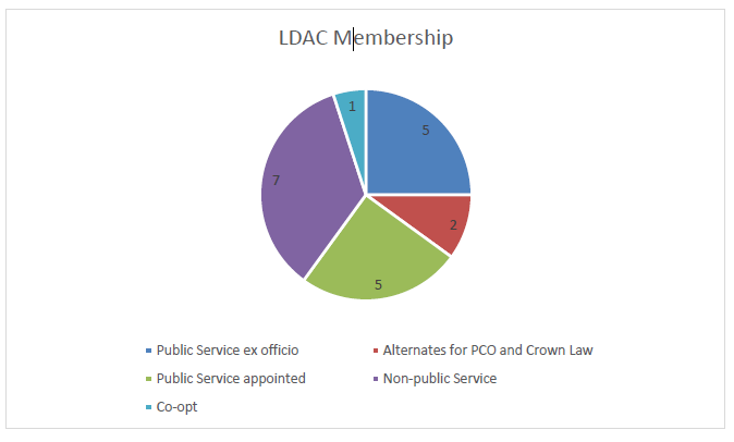 The Legislation Design and Advisory Committee