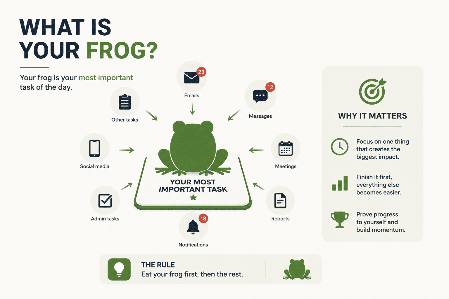 What Is Your Frog