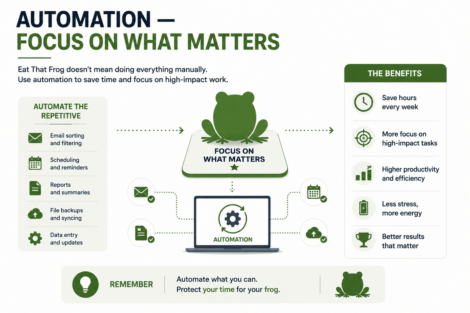 Automation Eat Your Frog First