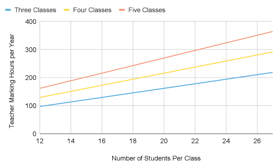 Image 1: Teacher Hours Spent Marking and Writing Feedback (Per Year)