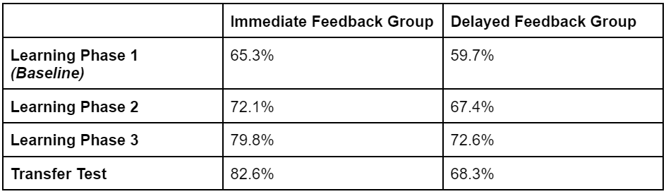 Table 1: Correct Response Rate (%) Across Immediate and Delayed Feedback Groups