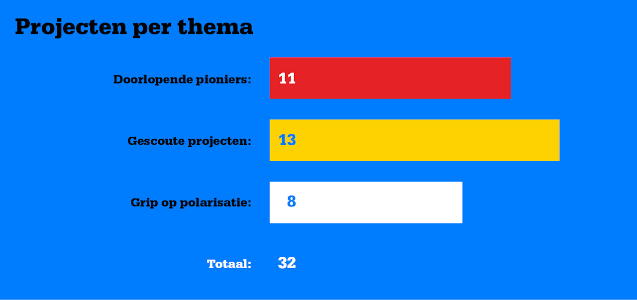 Jaarverslag 2023: projecten per thema