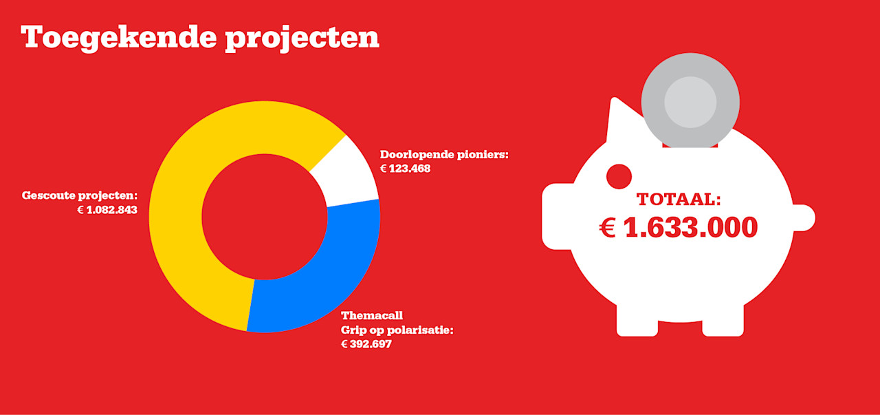 Jaarverslag 2023: toegekende projecten