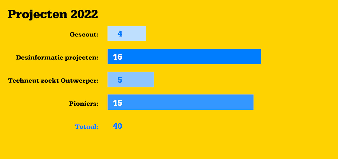 Visual Projecten 2022