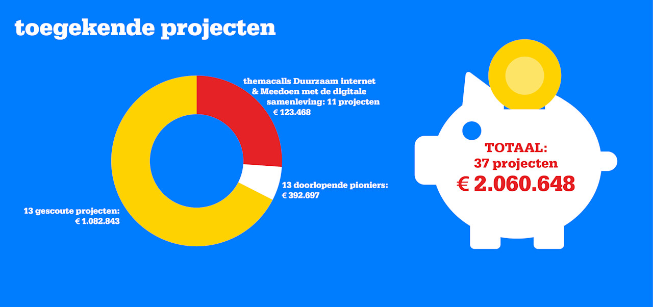 SIDN fonds jaarverslag 2024 | SIDN fonds