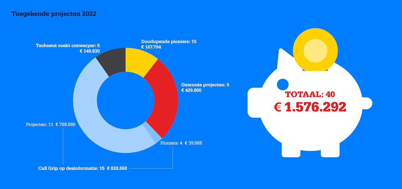 Toegekende projecten 2022