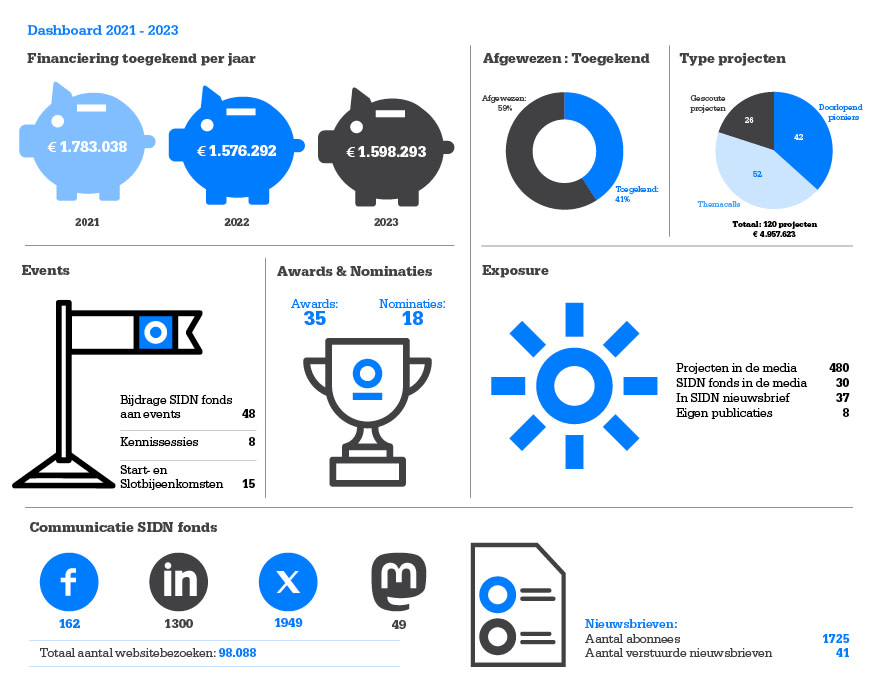 Evaluatie 2021-2023 | dashboard 2021 - 2023