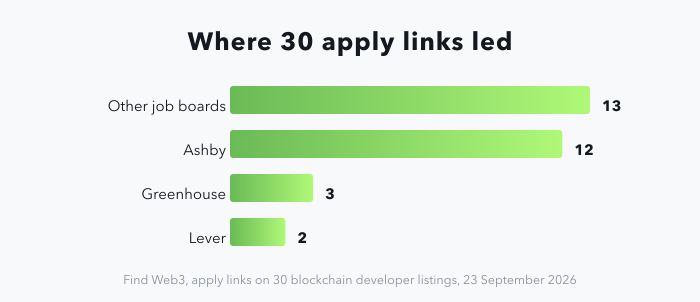 A horizontal bar chart of where the apply links on 30 blockchain developer listings led on 23 September 2026: 13 to other job boards, 12 to Ashby, 3 to Greenhouse and 2 to Lever, so 17 of the 30 reached a hosted applicant tracking system.