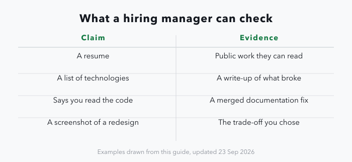 A two-column table contrasting claims with evidence: a resume versus public work they can read; a list of technologies versus a write-up of what broke; saying you read the code versus a merged documentation fix; a screenshot of a redesign versus the trade-off you chose.