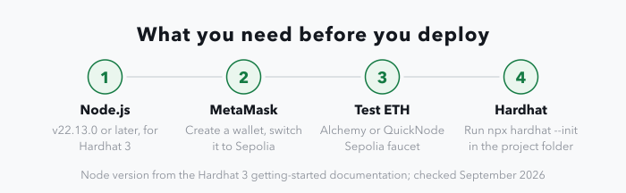 A four-stage setup strip: install Node.js v22.13.0 or later, which is what Hardhat 3 requires; create a MetaMask wallet and switch its network dropdown to Sepolia; get free Sepolia ETH from the Alchemy or QuickNode faucet, which usually lands within a few minutes; then run npx hardhat --init in the project folder.