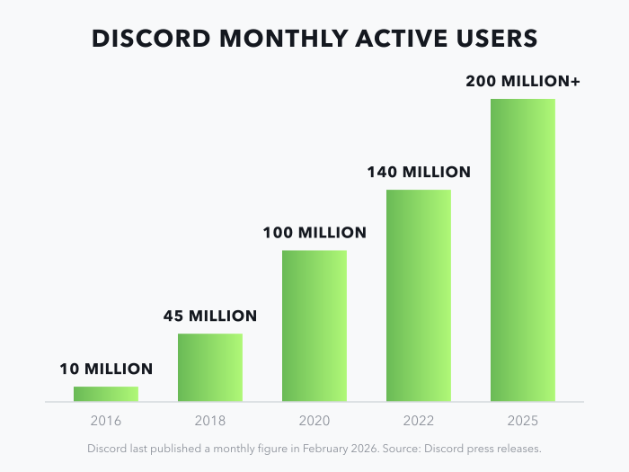 Discord MAU Chart 2026