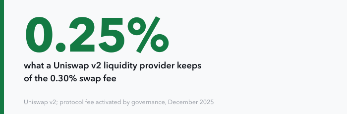 A single large figure reading 0.25 percent: the share of a Uniswap v2 pool's 0.30 percent swap fee that liquidity providers keep, the remaining 0.05 percent going to the protocol since December 2025.