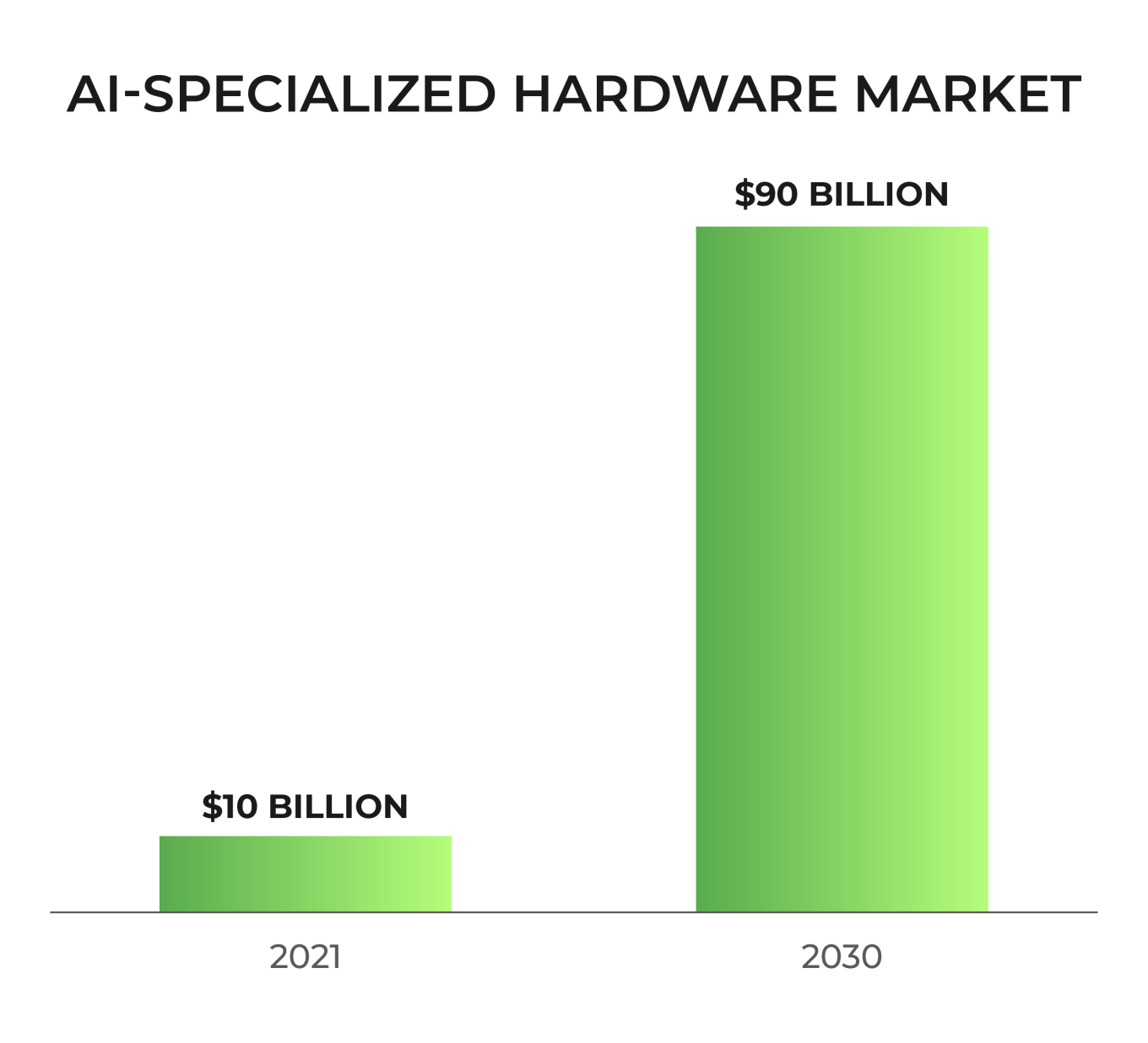 AI Specialized Hardware Market