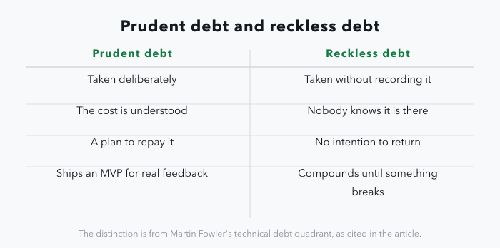 A two-column panel contrasting prudent debt with reckless debt: taken deliberately versus taken without recording it; the cost is understood versus nobody knows it is there; a plan to repay it versus no intention to return; shipping an MVP for real user feedback versus debt that compounds until something breaks.
