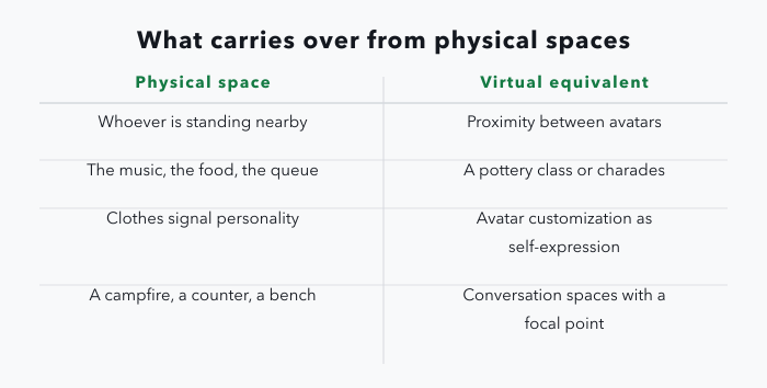 A two-column panel pairing four physical social cues with their virtual equivalents: standing near someone becomes proximity between avatars, the music or food or queue becomes a pottery class or a game of charades, clothes signaling personality becomes avatar customization as self-expression, and a campfire or coffee counter or park bench becomes conversation spaces built around a focal point.