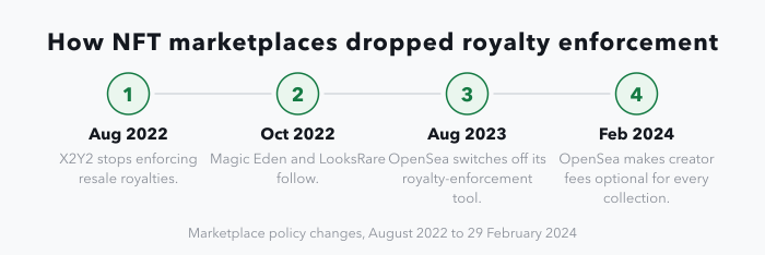 A four-stage timeline of marketplaces dropping NFT resale royalties: X2Y2 in August 2022, Magic Eden and LooksRare in October 2022, OpenSea switching off its royalty-enforcement tool in August 2023, and OpenSea making creator fees optional for every collection by 29 February 2024.