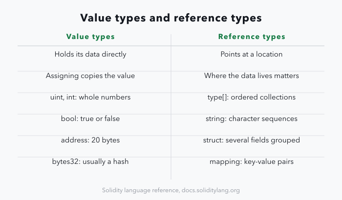 A two-column table contrasting Solidity's value types, which hold data directly so assigning copies the value and which include uint and int, bool, a 20-byte address and bytes32, with reference types, which point at a location so the data location matters and which include arrays, strings, structs and mappings.