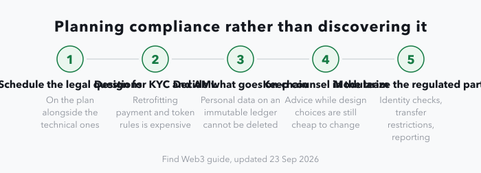 A five-stage strip on planning compliance: put the legal questions on the schedule alongside the technical ones; design for Know Your Customer and Anti-Money Laundering rules rather than retrofitting them; decide what goes on-chain, because personal data on an immutable ledger cannot be deleted; keep counsel involved while design choices are still cheap to change; and keep regulated parts such as identity checks, transfer restrictions and reporting in separate modules.