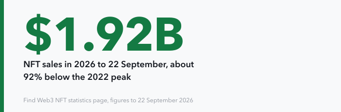 A single large figure: $1.92 billion in NFT sales in 2026 to 22 September, about 92% below the 2022 peak.
