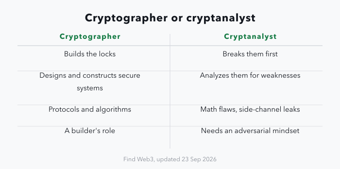 A two-column table setting the two roles side by side: the cryptographer builds the locks, designing and constructing secure systems, protocols and algorithms, a builder's role; the cryptanalyst breaks them first, analyzing systems for weaknesses such as mathematical flaws, implementation errors and side-channel leaks, which needs an adversarial mindset.