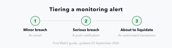 A three-stage strip showing how to tier monitoring alerts: a minor breach sends an email, a serious breach sends a push notification, and a position about to be liquidated triggers an automated transaction.