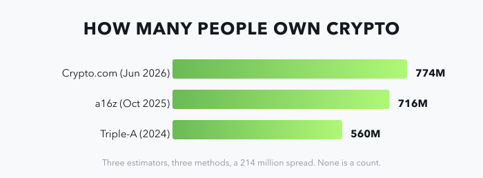 How many people own crypto