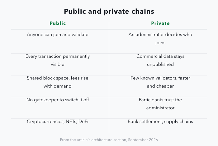 A two-column table comparing public and private blockchains: public chains are permissionless with anyone able to join and validate, every transaction permanently visible, shared block space where fees rise with demand, no gatekeeper, and suit cryptocurrencies, NFTs and DeFi; private chains are permissioned with an administrator deciding who joins, commercial data unpublished, few known validators making validation faster and cheaper, trust placed in the administrator, and suit bank settlement and supply chains.