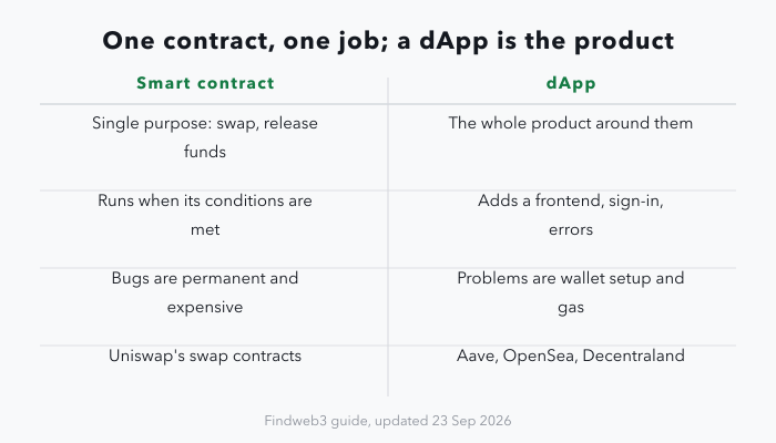 A two-column table comparing a smart contract with a dApp across four rows: single purpose versus calling several contracts, running on conditions versus adding a frontend and sign-in, permanent expensive bugs versus wallet and gas problems, and Uniswap's swap contracts versus Aave, OpenSea and Decentraland.