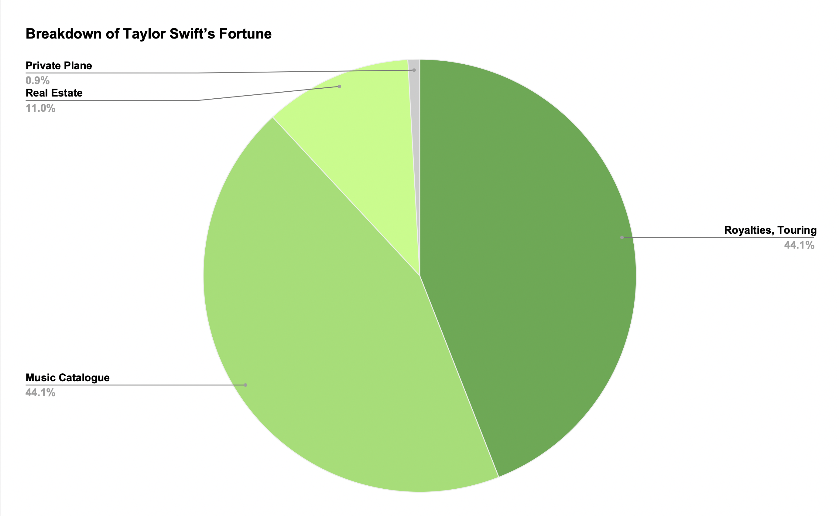 breakdown of fortune