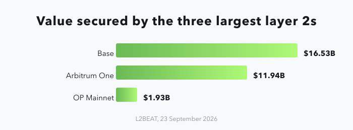 A horizontal bar chart of value secured on 23 September 2026: Base $16.53 billion, Arbitrum One $11.94 billion, OP Mainnet $1.93 billion, per L2BEAT.