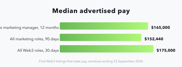 A horizontal bar chart of median advertised pay on Find Web3 listings: crypto marketing manager $165,000 across 97 listings in the last 12 months, all marketing roles $152,440 across 201 roles in the last 90 days, and all Web3 roles $175,000 from 1,185 listings in the last 30 days.