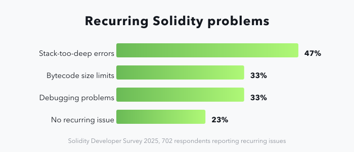 Bar chart of recurring problems reported by 702 Solidity developers: stack-too-deep errors 47%, bytecode size limits 33%, debugging problems 33%, and 23% reporting no recurring issue.