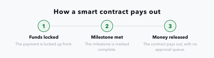 A three-stage strip showing how a smart contract pays a contractor: first the funds are locked up front, then a milestone is marked complete, then the contract releases the money without an invoice passing through anyone's approval queue.