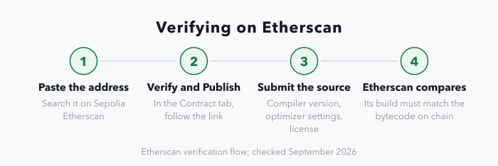 A four-stage strip of the Etherscan verification flow: paste the contract address from your terminal into Sepolia Etherscan's search bar; open the Contract tab and follow the Verify and Publish link; submit the exact compiler version, optimizer settings and license along with the source; Etherscan then compiles what you submitted and the result must match the bytecode on chain.