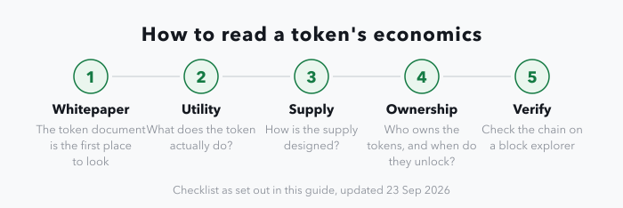 A five-stage strip showing the order to work through a token's economics: read the whitepaper, ask what the token actually does, ask how the supply is designed, ask who owns the tokens and when they unlock, then verify the answers on a block explorer.