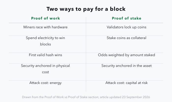 A two-column table comparing proof of work with proof of stake: miners racing with hardware versus validators locking up coins; electricity spent to win blocks versus coins staked as collateral; the first valid hash wins versus odds weighted by the amount staked; security anchored in physical cost versus in the asset itself; attack cost paid in energy versus paid in capital at risk.