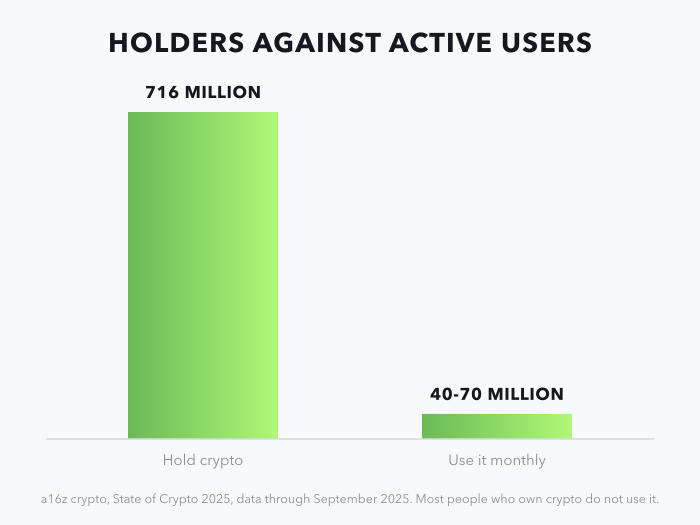 Crypto holders against active users