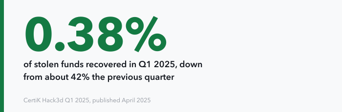 A single large figure: 0.38 percent of stolen funds were recovered in the first quarter of 2025, down from about 42 percent the previous quarter, according to CertiK's Hack3d report for Q1 2025.