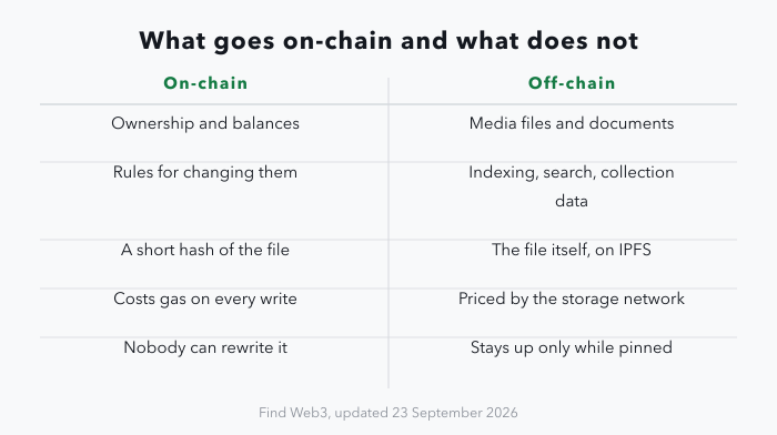 A two-column table comparing on-chain and off-chain storage in a dApp. On-chain: ownership and balances, the rules for changing them, a short hash of the file, costs gas on every write, nobody can rewrite it. Off-chain: media files and documents, indexing, search and collection data, the file itself on IPFS, priced by the storage network, stays up only while pinned.