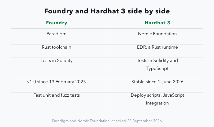 A two-column panel comparing Foundry and Hardhat 3: Paradigm versus Nomic Foundation; a Rust toolchain versus the EDR Rust runtime; tests in Solidity versus tests in Solidity and TypeScript; v1.0 since 13 February 2025 versus stable since 1 June 2026; fast unit and fuzz tests versus deployment scripts and JavaScript integration.