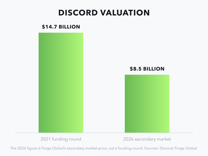 Discord Valuation Chart 2026