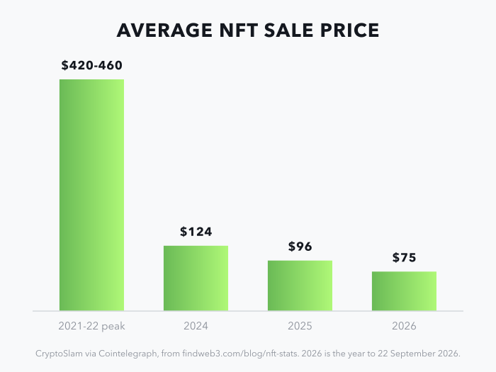 Bar chart of the average NFT sale price: $420-460 at the 2021-22 peak, $124 in 2024, $96 in 2025 and $75 in 2026 to date