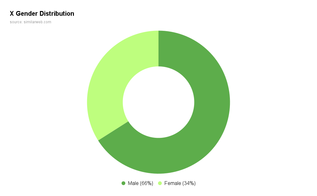 X Gender Distribution