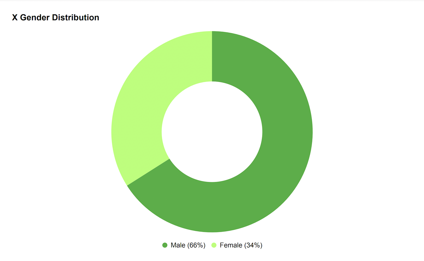 X Gender Distribution
