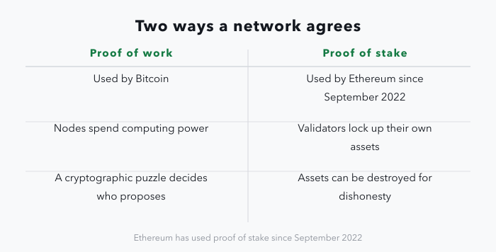 A two-column comparison of consensus mechanisms: proof of work is used by Bitcoin, has nodes spend computing power on a cryptographic puzzle, and gives the puzzle solver the right to propose the next block; proof of stake has been used by Ethereum since September 2022, requires validators to lock up their own assets, and destroys those assets if they validate dishonestly.
