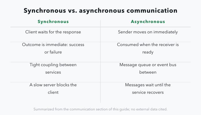 A two-column table comparing synchronous communication, where the client waits for an immediate success or failure, services are tightly coupled and a slow server blocks the client, with asynchronous communication, where the sender moves on immediately, a message queue or event bus sits between services, consumers read when ready, and messages wait in the queue until a crashed service recovers.