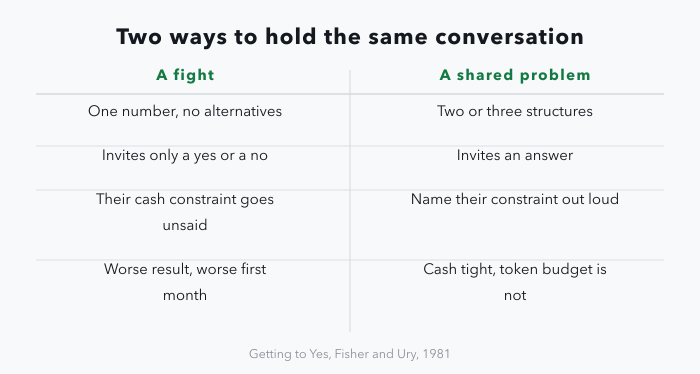 A two-column table contrasting an adversarial pay conversation with an interest-based one: one number versus two or three structures; a yes or no versus an answer; their cash constraint unsaid versus named out loud; a worse result and worse first month versus using token budget where cash is tight.