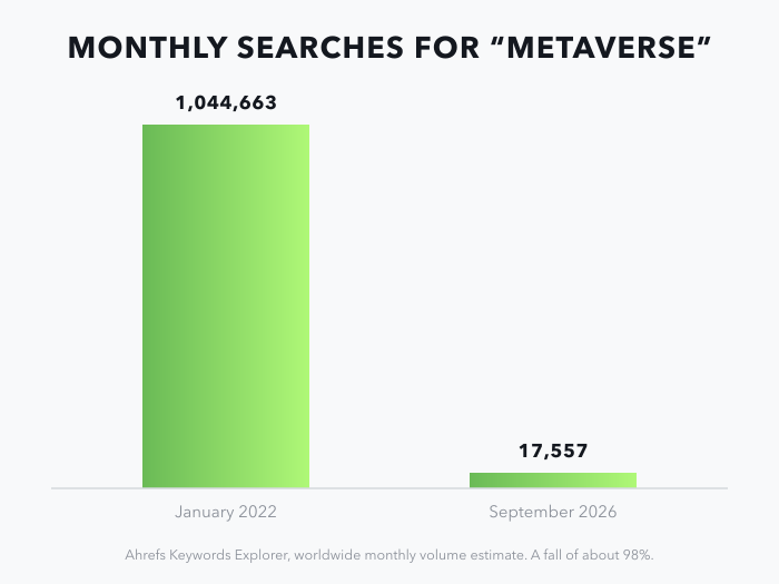 Monthly searches for metaverse